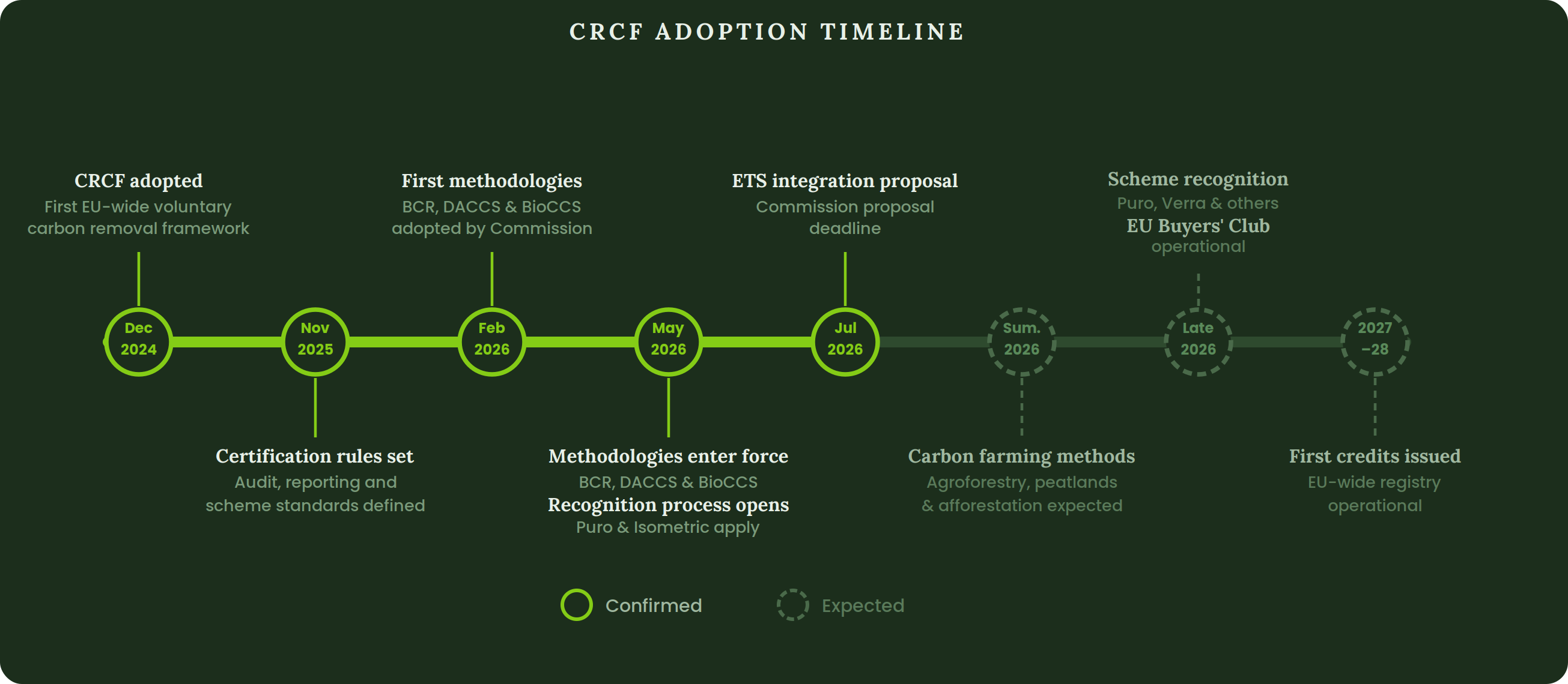 CRCF Timeline