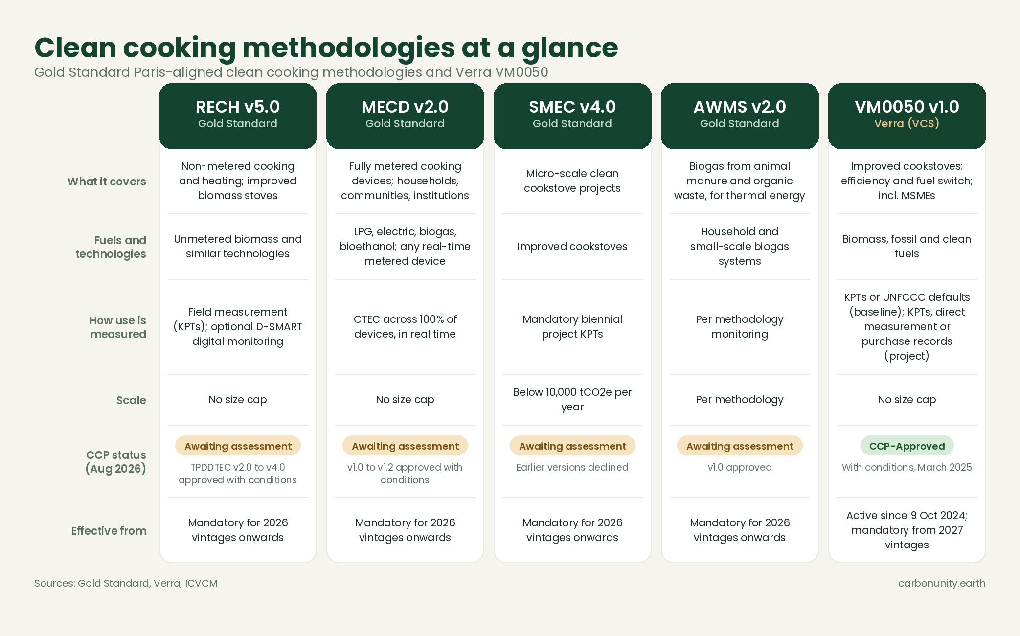Summary table comparing the RECH, MECD, SMEC, AWMS and VM0050 clean cooking methodologies